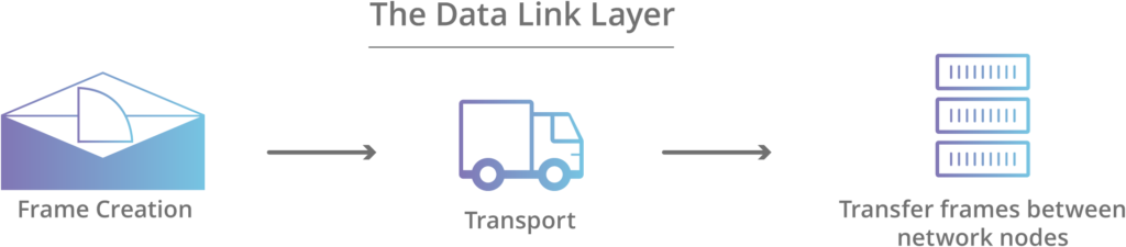 data link layer OSI Model