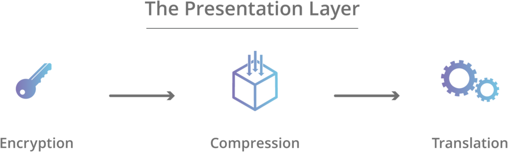 Presentation layer osi model