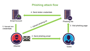 phishing attack flow