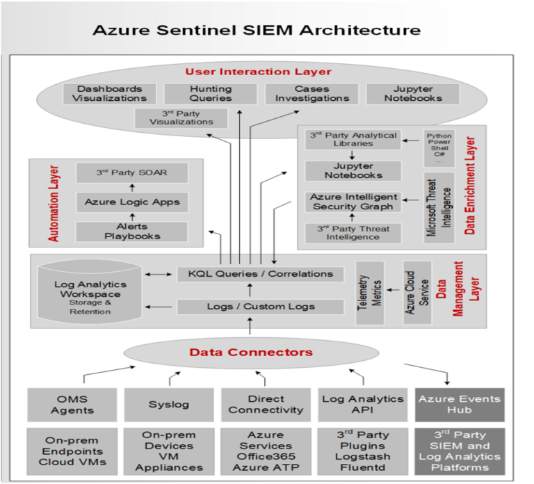 Microsoft Azure Sentinel Architecture in IT Security